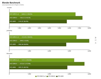  Новый китайский флагман в лице GeForce RTX 5090D v2 примерно на 2% хуже RTX 5090D