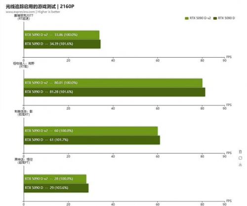  Новый китайский флагман в лице GeForce RTX 5090D v2 примерно на 2% хуже RTX 5090D