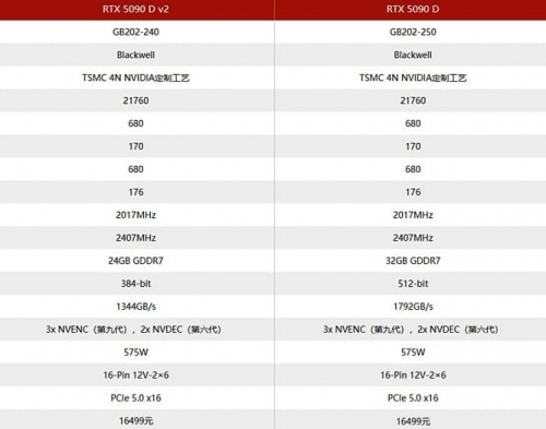  Новый китайский флагман в лице GeForce RTX 5090D v2 примерно на 2% хуже RTX 5090D