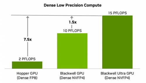 NVIDIA подробно рассказала о графическом процессоре GB300 Blackwell Ultra NVIDIA подробно рассказала о графическом процессоре GB300 Blackwell Ultra