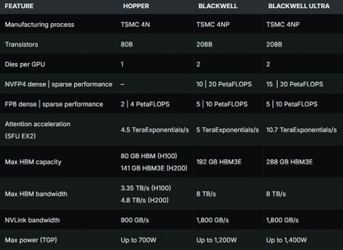 NVIDIA подробно рассказала о графическом процессоре GB300 Blackwell Ultra NVIDIA подробно рассказала о графическом процессоре GB300 Blackwell Ultra