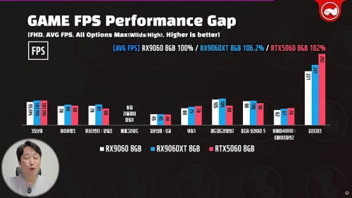 Radeon RX 9060 не отстаёт от RTX 5060 и RX 9060 XT в первом обзоре Radeon RX 9060 не отстаёт от RTX 5060 и RX 9060 XT в первом обзоре