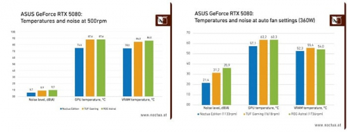 RTX 5080 Noctua OC Edition является самой дорогой версией RTX 5080 в ассортименте ASUS RTX 5080 Noctua OC Edition является самой дорогой версией RTX 5080 в ассортименте ASUS