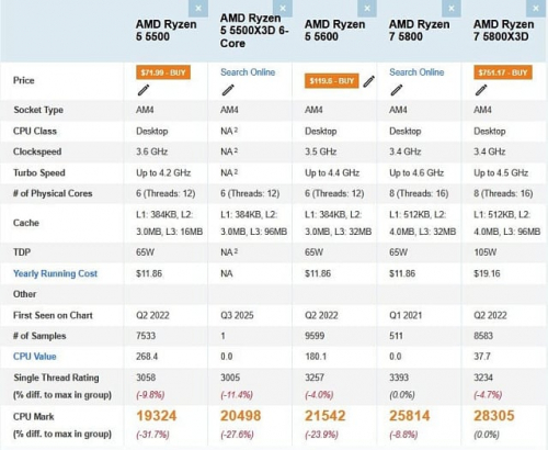 Ryzen 5 5500X3D слегка отстаёт от Ryzen 5 5600X3D в PassMark Ryzen 5 5500X3D слегка отстаёт от Ryzen 5 5600X3D в PassMark