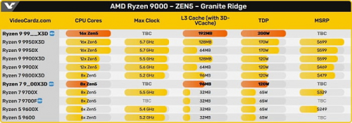 Слух: AMD собирается выпустить Ryzen 9000X3D со 192 Мбайтами L3-кэша