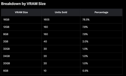 В Германии продажи Radeon RX 9070 XT аналогичны всем моделям GeForce RTX 5000 вместе взятым В Германии продажи Radeon RX 9070 XT аналогичны всем моделям GeForce RTX 5000 вместе взятым