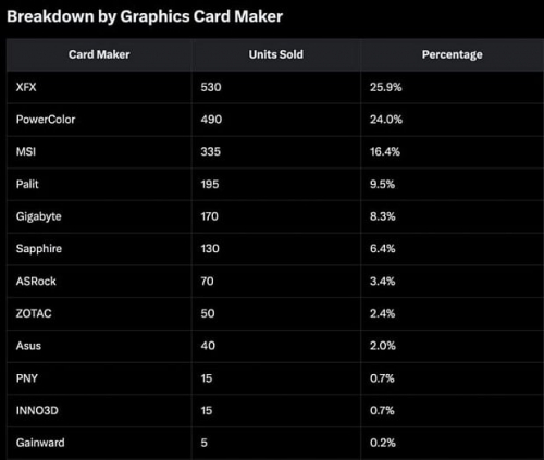 В Германии продажи Radeon RX 9070 XT аналогичны всем моделям GeForce RTX 5000 вместе взятым В Германии продажи Radeon RX 9070 XT аналогичны всем моделям GeForce RTX 5000 вместе взятым