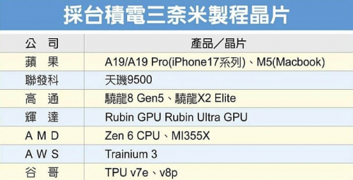 3-нм и 5-нм производственные мощности TSMC будут полностью загружены в следующем году 3-нм и 5-нм производственные мощности TSMC будут полностью загружены в следующем году