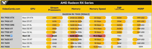 AMD вновь берётся за старое, выпустив видеокарту Radeon RX 7700