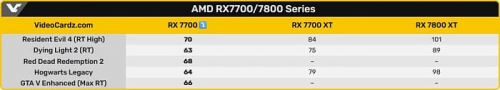 AMD вновь берётся за старое, выпустив видеокарту Radeon RX 7700