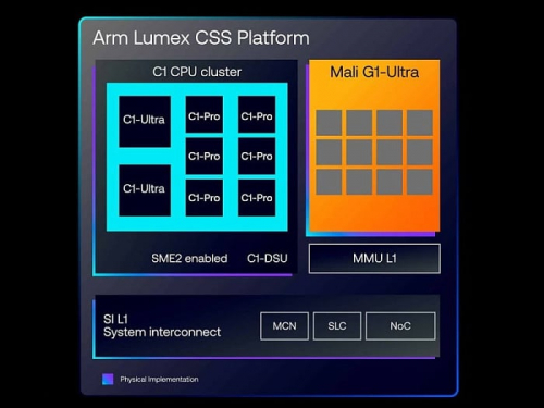 ARM представила платформу Lumex CSS с ядрами нового поколения ARM представила платформу Lumex CSS с ядрами нового поколения