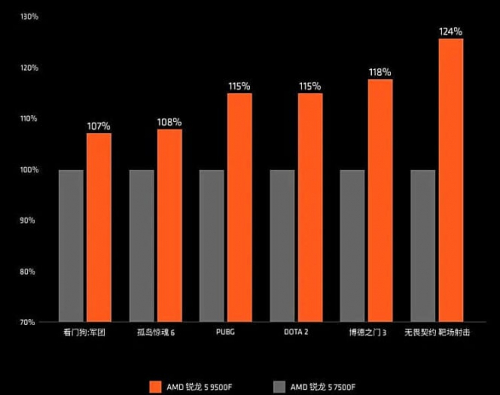 Бюджетный процессор AMD Ryzen 5 9500F официально выпущен Бюджетный процессор AMD Ryzen 5 9500F официально выпущен