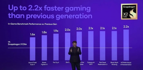 Графика процессора Snapdragon X2 Elite Extreme обходит мобильную GeForce RTX 3050M