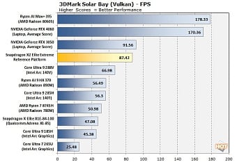 Графика процессора Snapdragon X2 Elite Extreme обходит мобильную GeForce RTX 3050M