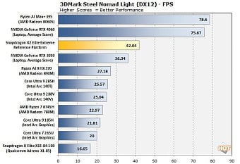 Графика процессора Snapdragon X2 Elite Extreme обходит мобильную GeForce RTX 3050M
