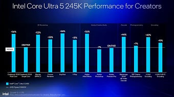 Intel поделилась обновлёнными данными о производительности Core Ultra 200S Intel поделилась обновлёнными данными о производительности Core Ultra 200S