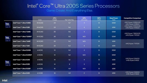 Intel поделилась обновлёнными данными о производительности Core Ultra 200S Intel поделилась обновлёнными данными о производительности Core Ultra 200S