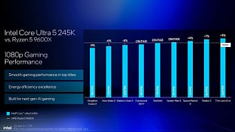 Intel поделилась обновлёнными данными о производительности Core Ultra 200S Intel поделилась обновлёнными данными о производительности Core Ultra 200S