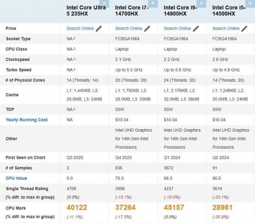 Мобильный Core Ultra 5 235HX на треть превосходит Core i5-14500HX в PassMark Мобильный Core Ultra 5 235HX на треть превосходит Core i5-14500HX в PassMark