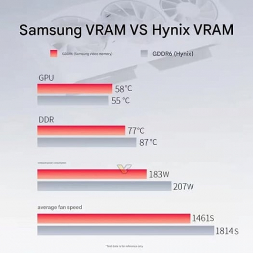 Память GDDR6 от Samsung гораздо холоднее микросхем SK hynix Память GDDR6 от Samsung гораздо холоднее микросхем SK hynix