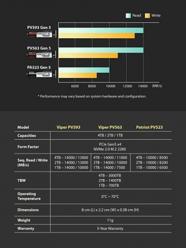 Patriot выпустила накопители Viper PV563 и Patriot PA523 на основе PCI Express 5.0 Patriot выпустила накопители Viper PV563 и Patriot PA523 на основе PCI Express 5.0