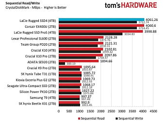Seagate выпустила внешний твердотельный накопитель LaCie Rugged SSD4