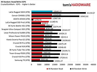 Seagate выпустила внешний твердотельный накопитель LaCie Rugged SSD4