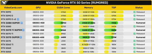 Видеокарты NVIDIA GeForce RTX 5000 SUPER могут выйти в марте-апреле 2026 года Видеокарты NVIDIA GeForce RTX 5000 SUPER могут выйти в марте-апреле 2026 года
