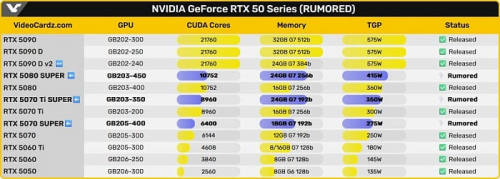 Запуск видеокарт GeForce RTX 5000 SUPER маловероятен до CES 2026 Запуск видеокарт GeForce RTX 5000 SUPER маловероятен до CES 2026