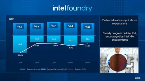 Финансовые показатели Intel за третий квартал 2025 года демонстрируют улучшение