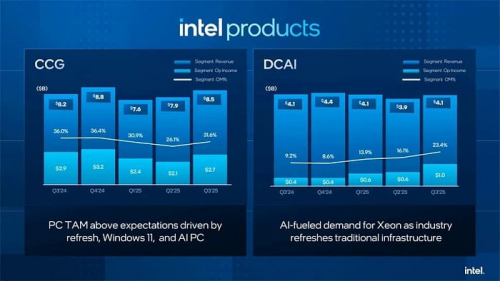 Финансовые показатели Intel за третий квартал 2025 года демонстрируют улучшение