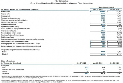 Финансовые показатели Intel за третий квартал 2025 года демонстрируют улучшение