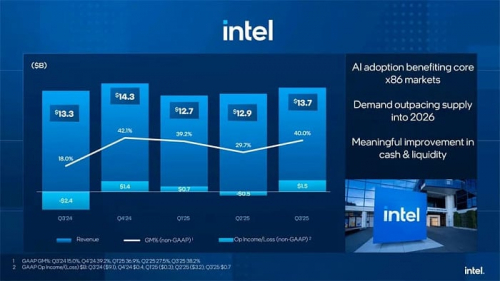 Финансовые показатели Intel за третий квартал 2025 года демонстрируют улучшение
