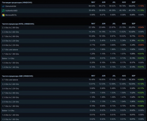 Пользователи Steam продолжают переходить на процессоры AMD