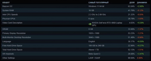 Пользователи Steam продолжают переходить на процессоры AMD