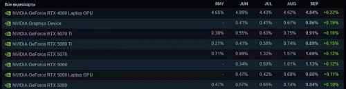Пользователи Steam продолжают переходить на процессоры AMD