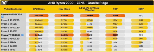 Слух: AMD разрабатывает Ryzen 7 9850X3D и Ryzen 9 9950X3D2 со 192 Мбайтами кэша