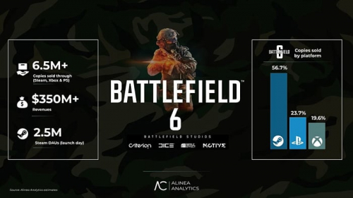 За три дня продажи Battlefield 6 превысили 7 миллионов копий