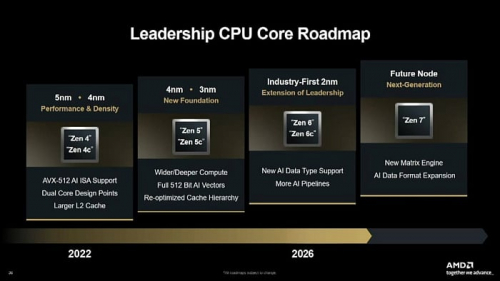 AMD обещает 70% рост производительности у серверных процессоров EPYC Venice на Zen 6 AMD обещает 70% рост производительности у серверных процессоров EPYC Venice на Zen 6