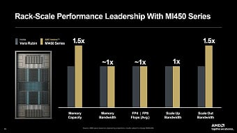 AMD рассказала о будущих ускорителях ИИ серий Instinct MI400 и MI500 AMD рассказала о будущих ускорителях ИИ серий Instinct MI400 и MI500