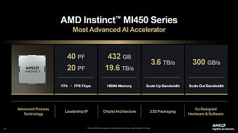 AMD рассказала о будущих ускорителях ИИ серий Instinct MI400 и MI500 AMD рассказала о будущих ускорителях ИИ серий Instinct MI400 и MI500