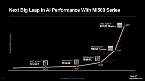 AMD рассказала о будущих ускорителях ИИ серий Instinct MI400 и MI500 AMD рассказала о будущих ускорителях ИИ серий Instinct MI400 и MI500
