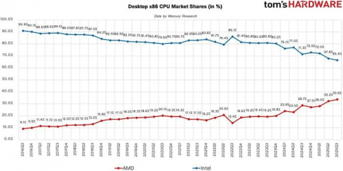 AMD удерживает чуть больше трети рынка настольных процессоров