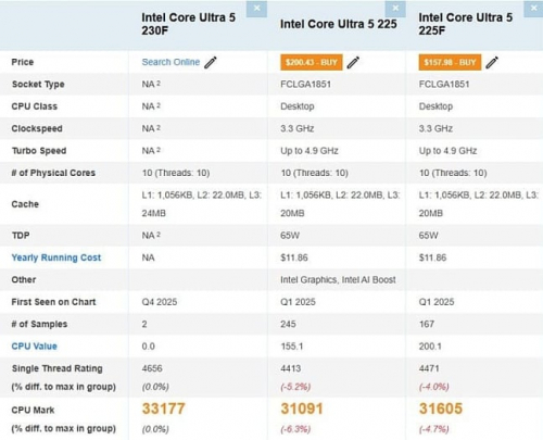 Core Ultra 230F показал свои возможности в PassMark: на 5% лучше Core Ultra 225F