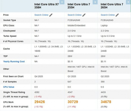 Core Ultra X7 358H не может догнать Core Ultra 7 265H в тестировании PassMark