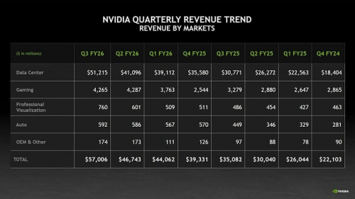 Продажи ускорителей для ИИ принесли NVIDIA более $50 млрд в третьем квартале