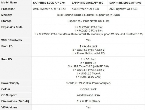 SAPPHIRE представила серию мини-ПК EDGE AI на процессорах AMD Ryzen AI 300