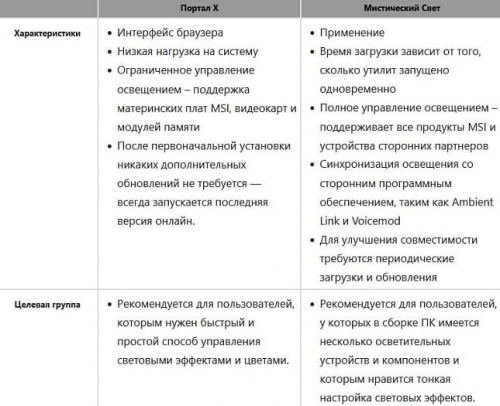 Утилита MSI Portal X позволяет быстро и легко настроить подсветку железа Утилита MSI Portal X позволяет быстро и легко настроить подсветку железа
