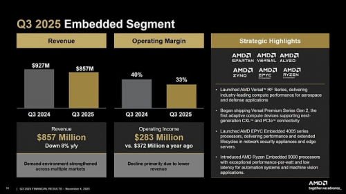 Выручка AMD достигла $9.2 млрд благодаря хорошим продажам клиентских процессоров