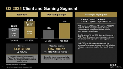 Выручка AMD достигла $9.2 млрд благодаря хорошим продажам клиентских процессоров